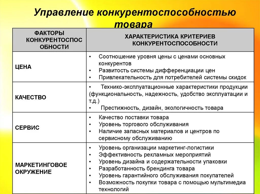 Факторы конкурентоспособности товара. Факторы конкурентоспособности маркетинг. Факторы конкурентоспособности товара в маркетинге. Факторы конкурентоспособности продукта. Маркетинг конкурентоспособности предприятия