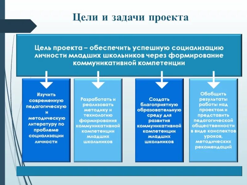 Основных задачах социализации. Социализация младшего школьника. Задачи социализации личности. Цели и задачи социализации. Задачи и возможности школы в развитии личности младших школьников.