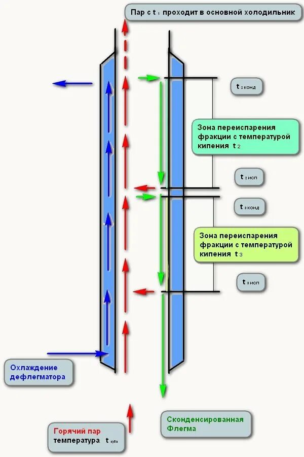 Для чего нужен дефлегматор. Пленочная ректификационная колонна. самогонный аппарат с ректификационной колонной и дефлегматором. схема подключения бражной колонны. бражная колонна с дефлегматором.