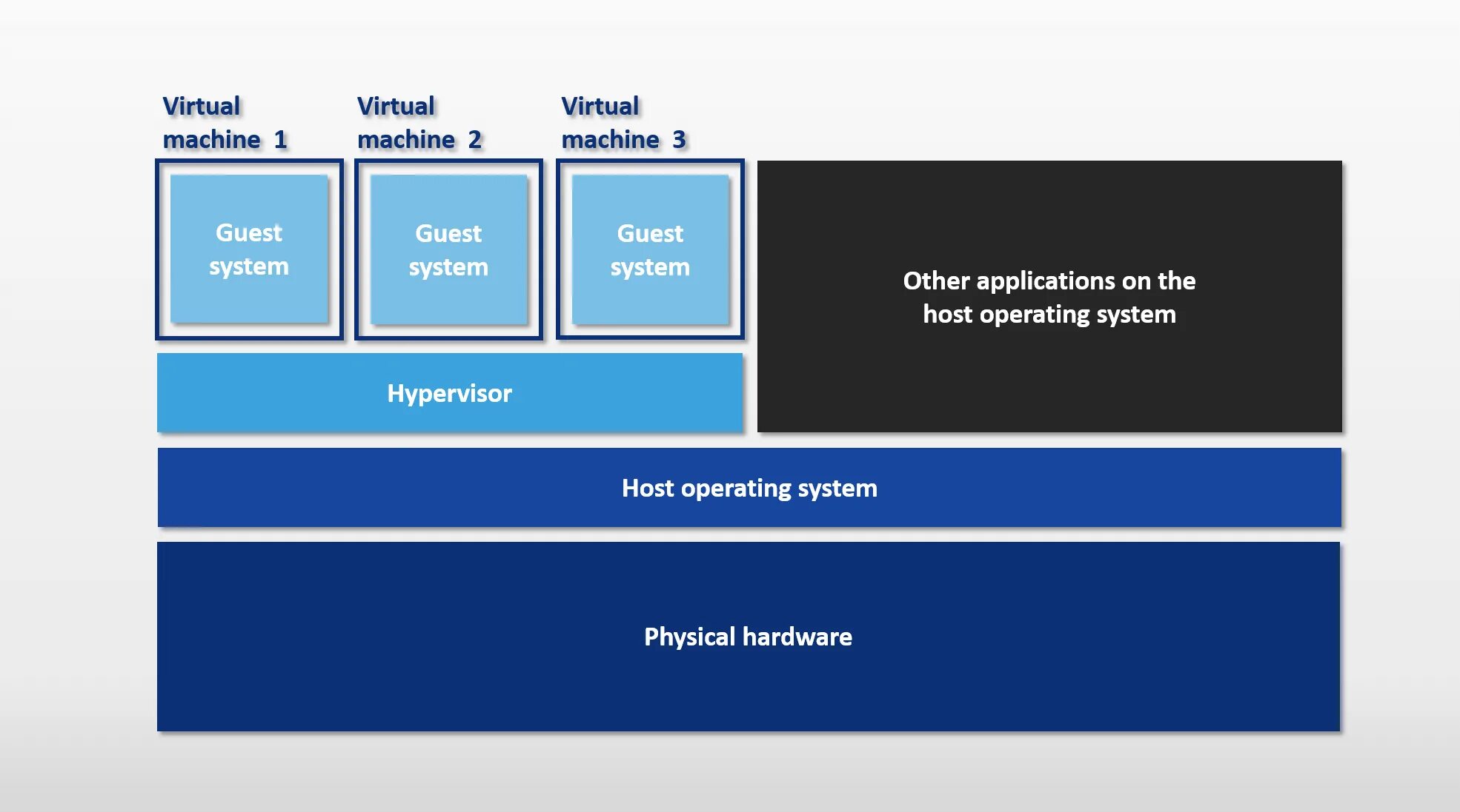 Virtual machine user. Общая архитектура виртуальных машин. Разновидности виртуальных машин. Виртуальная машина контейнеры. Функции виртуальной машины.