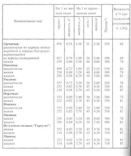 Сколько соли в кашу. Таблица приготовления рассыпчатых каш. Нормы круп для варки каши. Таблица нормы крупы для каши. Норма крупы для варки каши на 1 порцию.