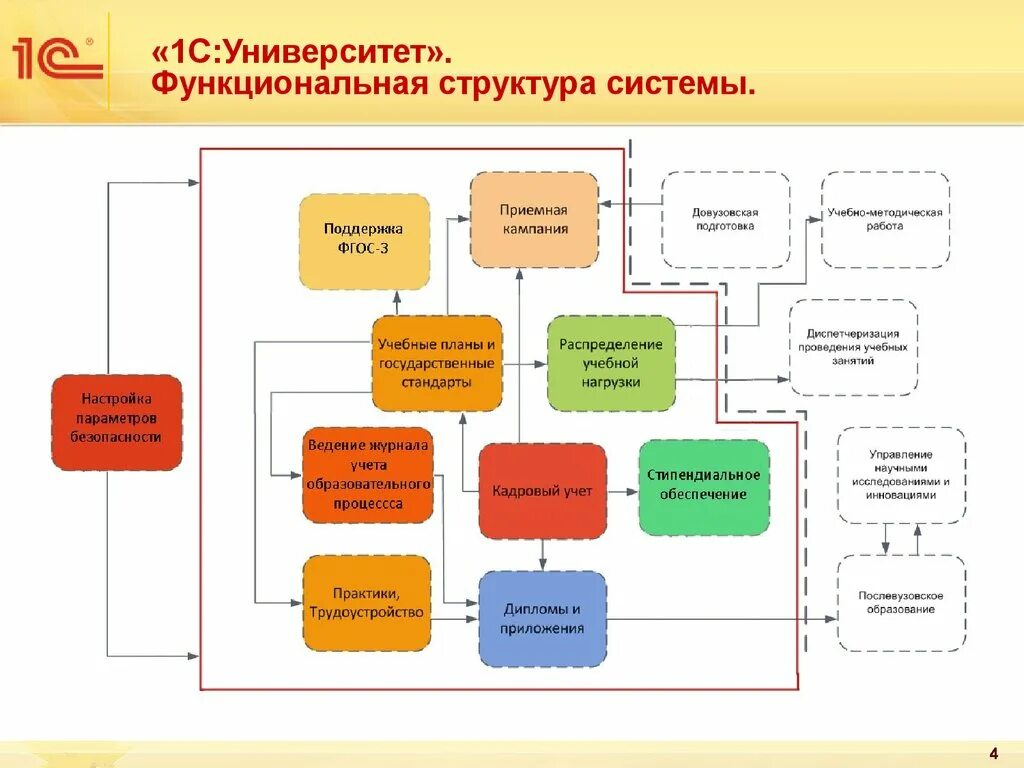 Функциональная схема вуза. Структура информационной системы 1с. Структура информационной системы 1с компании. Структурная схема информационной системы 1с. Финансовый учет университет