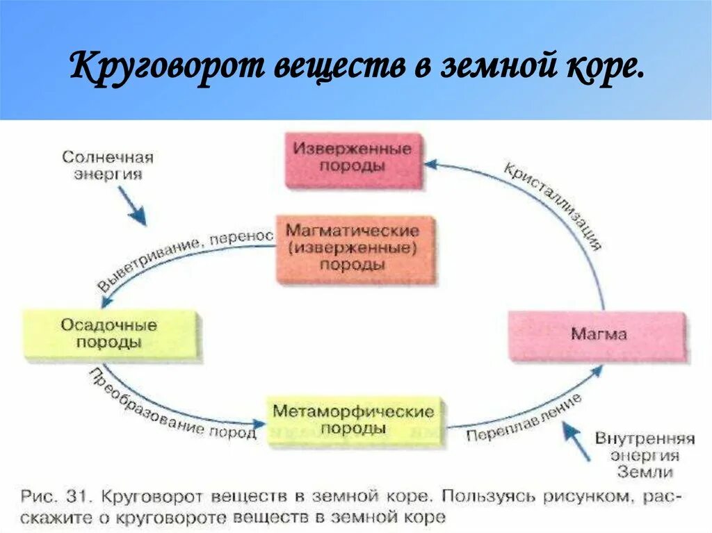 Какие круговороты веществ на земле вы знаете. Круговорот веществ. Круговорот веществ презентация. Круговорот веществ на земле. Схема круговорота веществ.