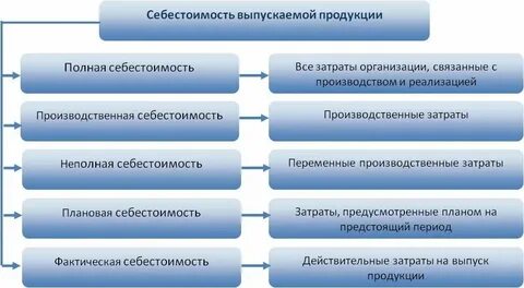 Понятие и определение себестоимости