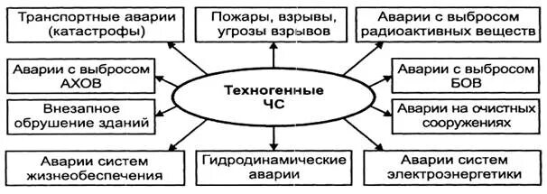 Техногенные чс по происхождению. Классификация чс теххглгенного хпоак. Классификация техногенных аварий. Угрозы природного и техногенного характера. Блок схема с видами чс техногенного характера.