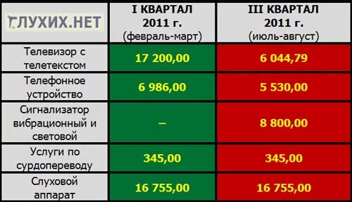 Тср для инвалидов компенсация. Технические средства реабилитации для глухих. ИПР для инвалидов по слуху телевизор. ИПР для глухих. Сколько получает инвалид по слуху.