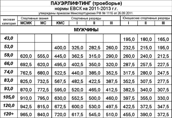 Евск тхэквондо. Таблица разрядов пауэрлифтинг. Таблица разрядов троеборья пауэрлифтинг. Нормативы КМС по пауэрлифтингу. Пауэрлифтинг нормативы женщины 2021.