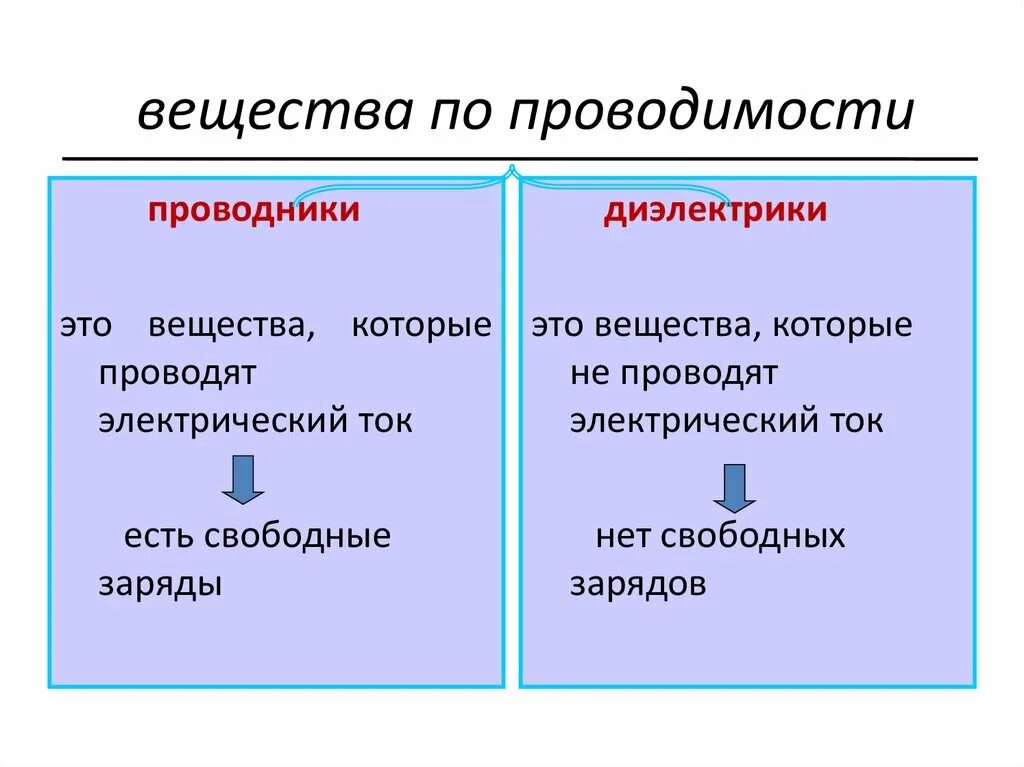 Проводники полупроводники и диэлектрики. Таблица по физике 8 класс проводники и диэлектрики. Проводники, непроводники (диэлектрики) и полупроводники. Провиодники и.диэлектрик. 1 проводники и диэлектрики