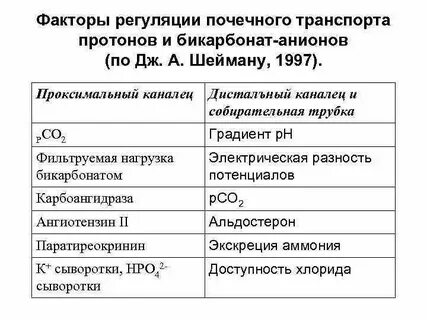 Факторы регуляции