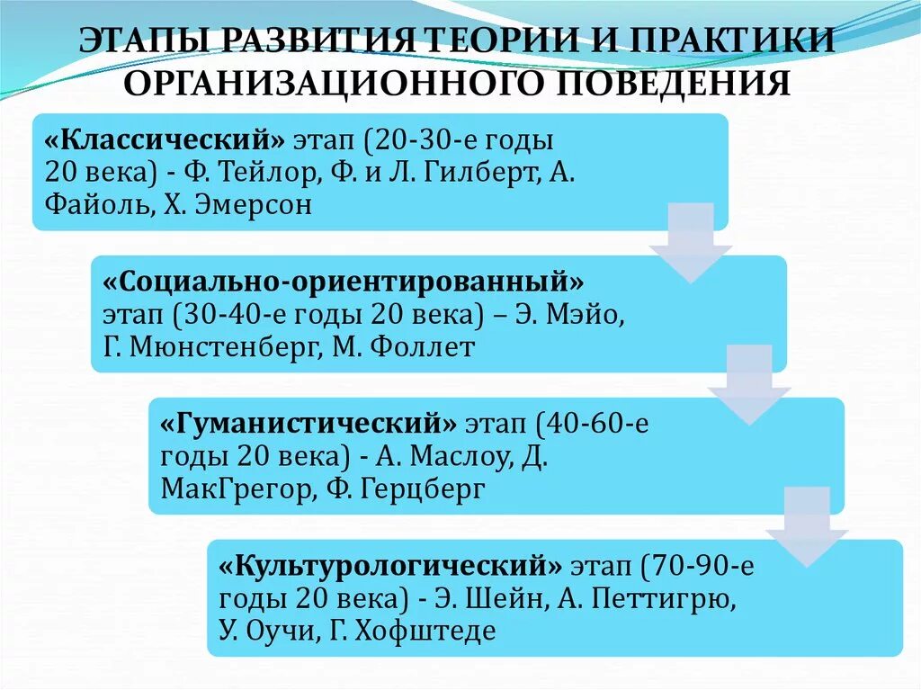 Возникновение и развитие организаций. Этапы организационного поведения. Этапы развития организационного поведения. Этапы развития теории организационного поведения. Этапы развития дисциплины организационном поведении.