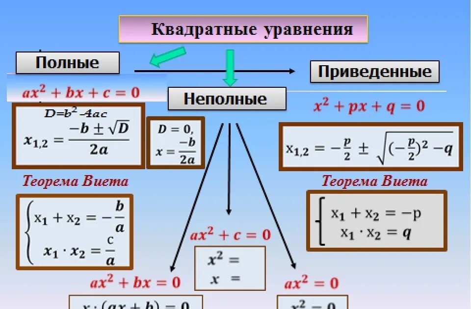 Квадратные уравнения теорема как решать уравнения. Типы квадратных уравнений 8 класс. Форму для решения квадратных уравнений. Как определить вид квадратного уравнения. Квадратные уравнения решение квадратных уравнений.