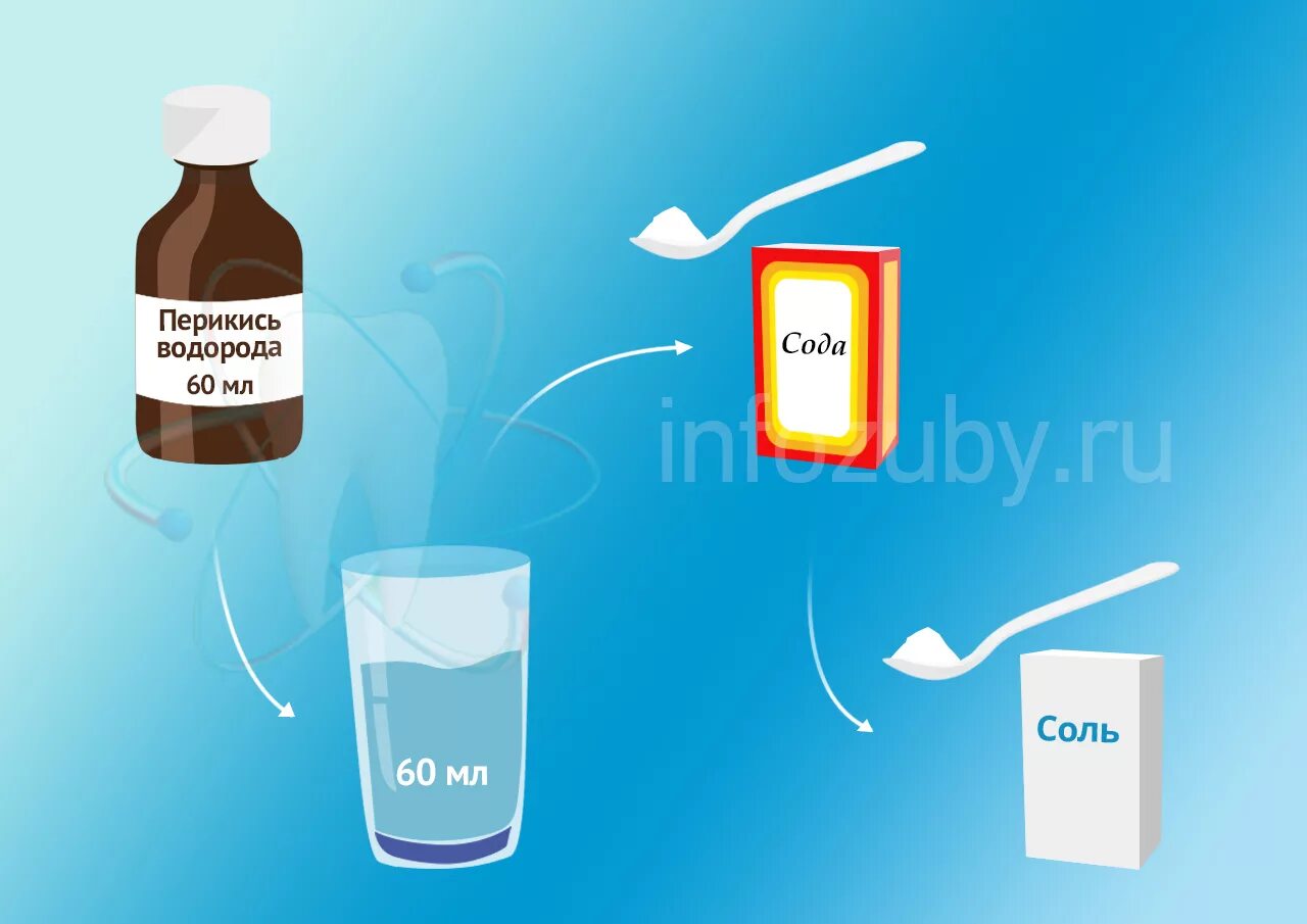 Раствор соды для полоскания рта. Как лечить стоматит в домашних условиях. Содовый раствор от стоматита. Стоматит полоскание содой.