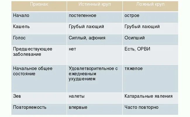 Дифференциальный диагноз ложного крупа. Истинный и ложный круп дифференциальная. Дифференциальная диагностика истинного и ложного крупа у детей. Дифтерийный круп и ложный круп.