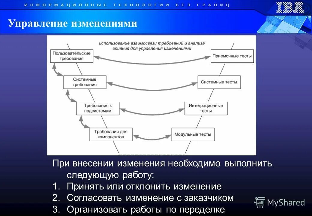 программы управления требованиями