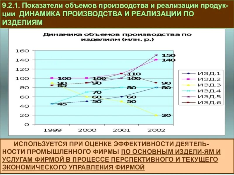Основные показатели объема реализации продукции. Динамика показателей производства. динамика показателей реализации. показатели объема производства. показатели производства компании.