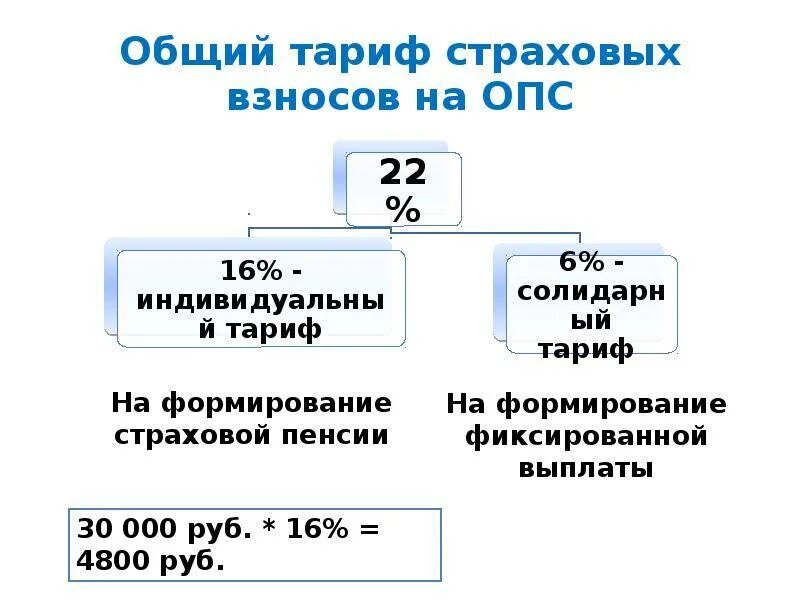 Сумма взносов на пенсионное страхование