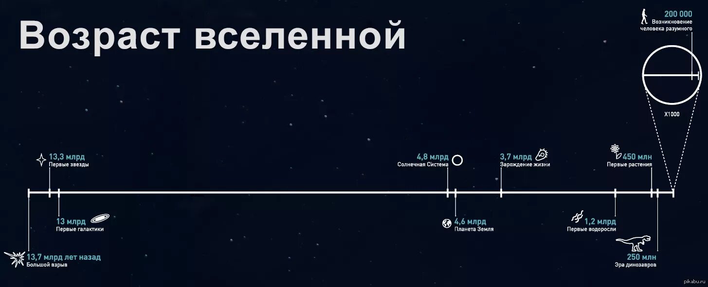 Возраст Вселенной. Сколько лет Вселенной. Возраст нашей Вселенной … Млрд. Лет.. Расчет возраста Вселенной.