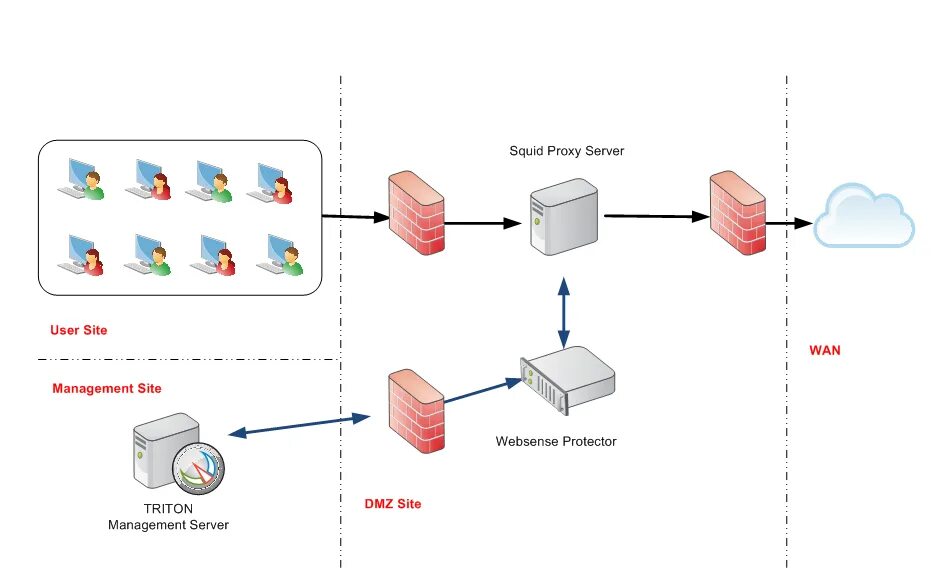 Прозрачный прокси сервер. Прокси сервер Squid. Websense DLP. Федора прокси сервер. Microsoft proxy