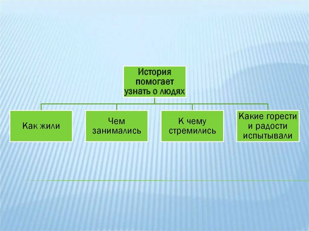 Что изучает история. Презентация что изучает история. Явления которые изучает история. Рассказ урок истории. Рассказ как люди узнают о прошлом