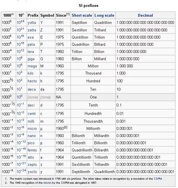Префикс 0. Префикс 0