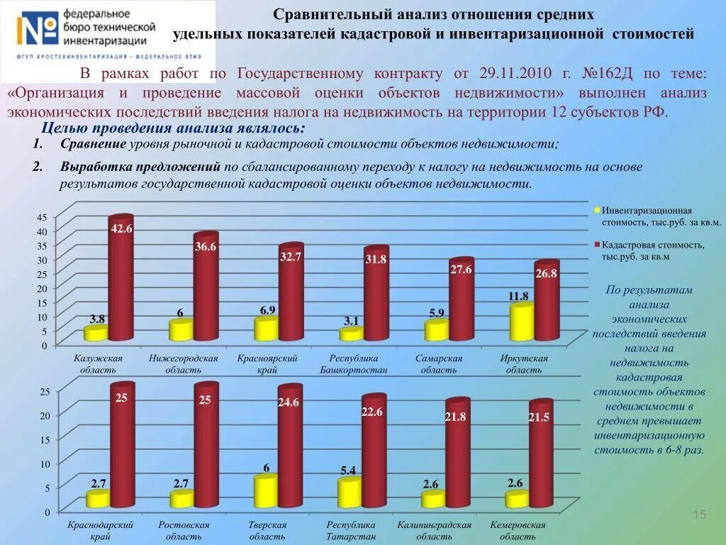 Кадастровая или среднегодовая. Сравнительный анализ показателей. Кадастровая и рыночная стоимость. Отличия кадастровой стоимости от инвентаризационной. Рыночная и кадастровая оценка разница.