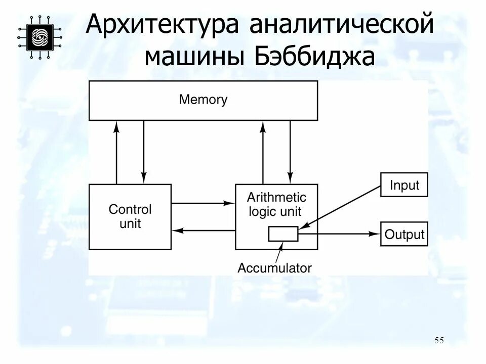 Схема устройства эвм что пропущено. Архитектура аналитической машины бэббиджа. аналитическая машина чарльза бэббиджа схема. строение аналитической машины бэббиджа. аналитическая машина чарльза бэббиджа функциональная схема.