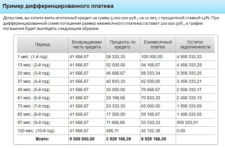 Ежемесячных платежей и суммой взносов. Аннуитетный график платежей и дифференцированный график платежей. Схема выплат аннуитетного платежа. Схема погашения кредита дифференцированный платеж таблица. Схема начисления процентов по кредиту.