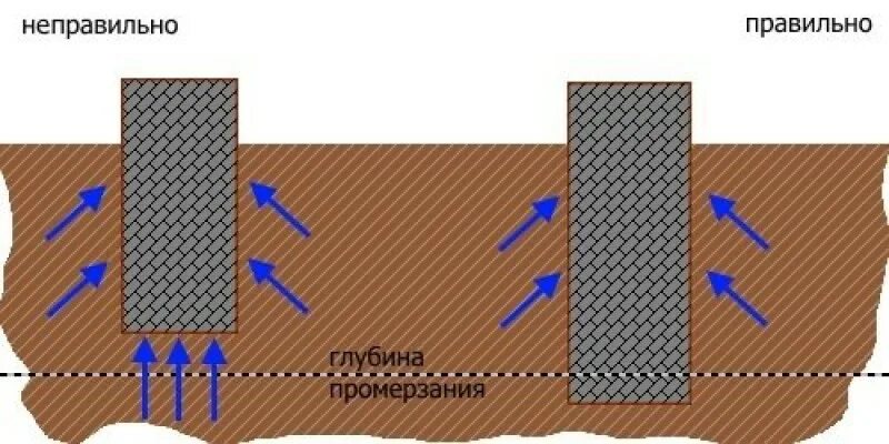 На какую глубину замерзает земля. Глубина промерзания грунта и фундамент. Глубина промерзания грунта. Глубина промерзания фундамента. Промерзание грунта и фундамент.