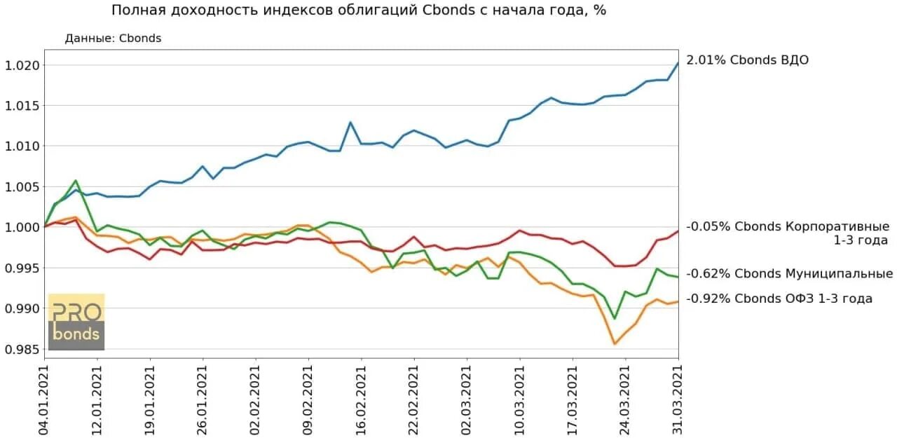 Рынок ценных бумаг в РФ динамика. Динамика рынка лизинга. Фондовый рынок России 1998 год график. Вдо облигации. Индекс ценных бумаг