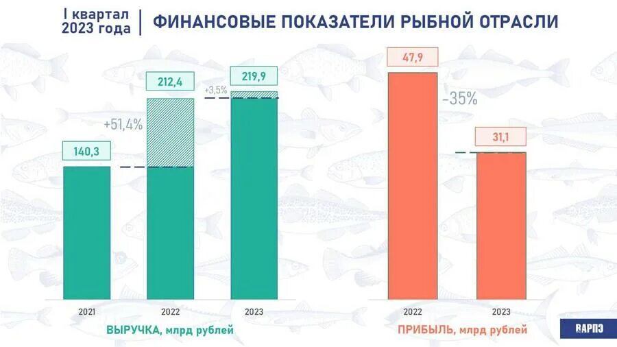 Показатели рыбной отрасли. Показатели рыбной промышленности. Финансовые показатели региона. Динамика результатов деятельности. Итоги 2023 года банки