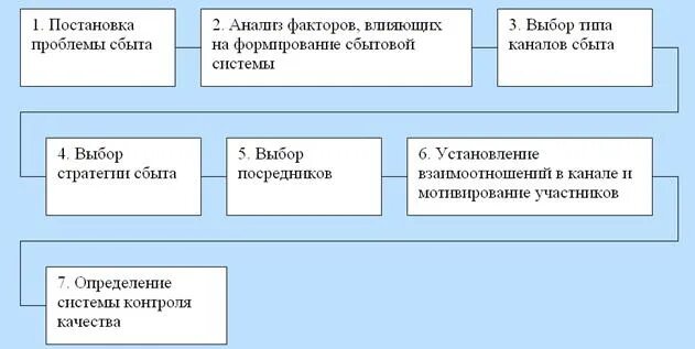 Проблемы сбыта продукции. Факторы влияющие на формирование стратегии сбыта..