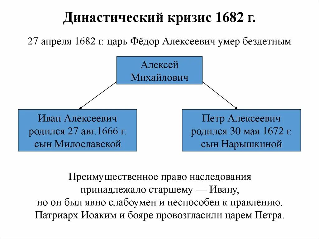 Причины смуты династический кризис. Династический кризис. Вопрос о наследовании в 1682 году. Династический кризис 1682. Междинастический кртщис.