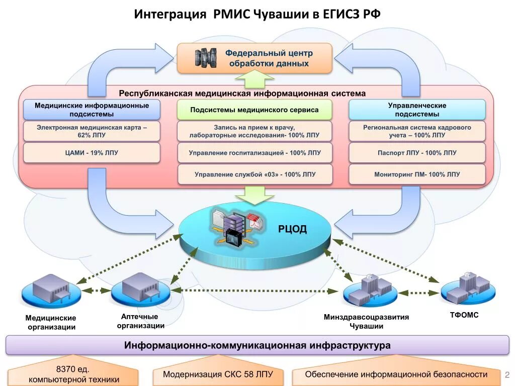 Поставщиками информации являются. Региональная медицинская информационная система. Единая государственная информационная система здравоохранения. Схема интеграции с ЕГИСЗ. Государственные информационные системы.