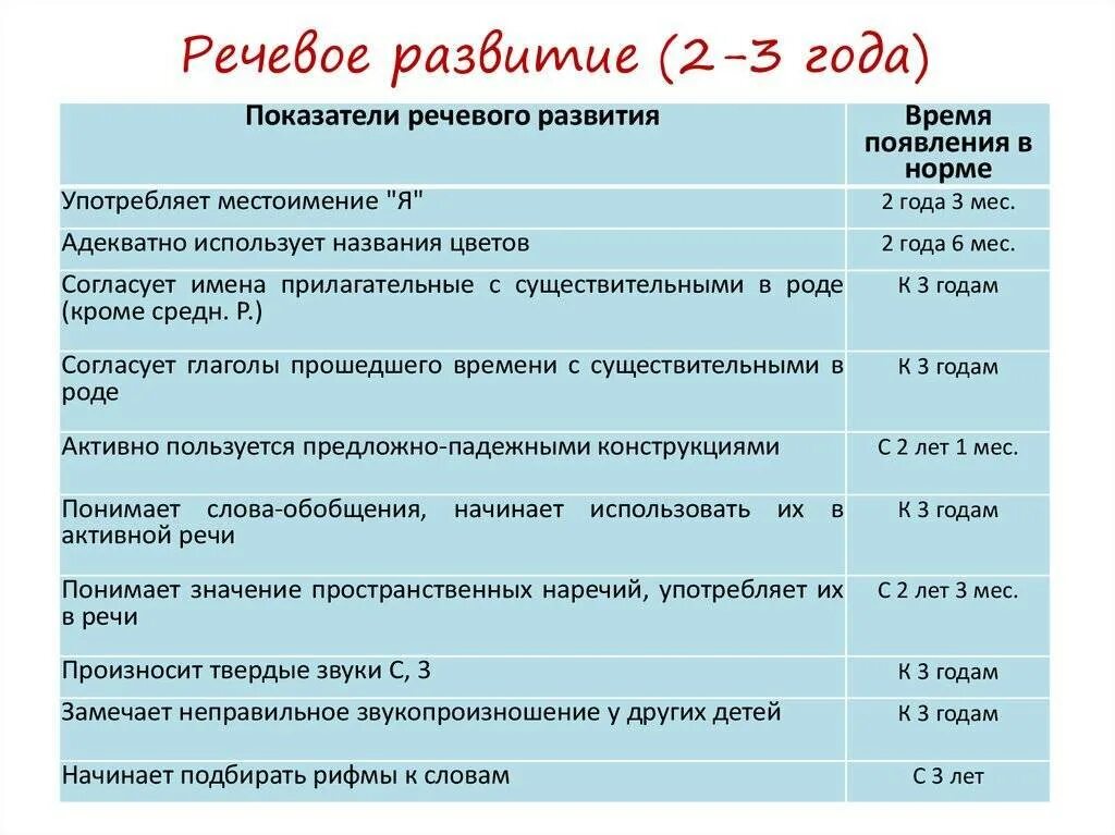 Нормы речевого развития детей 3-4 лет. Нормы речевого развития детей 2-3 лет. Речевые нормы у детей 2 лет. Нормативные показатели речевого развития детей до 6 лет. Сколько должен говорить ребенок в 1 год