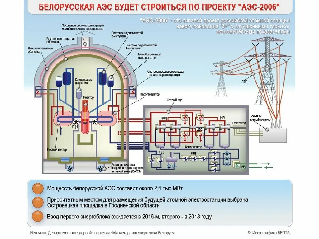 Последствия работы аэс. Строение АЭС ВВЭР. Система безопасности АЭС ВВЭР 1200 схема. Принципиальная схема энергоблока Ленинградской АЭС-2. Реакторное здание ВВЭР тои.