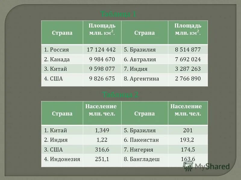 Площадь страны млн км2. Площадь страны млн км2