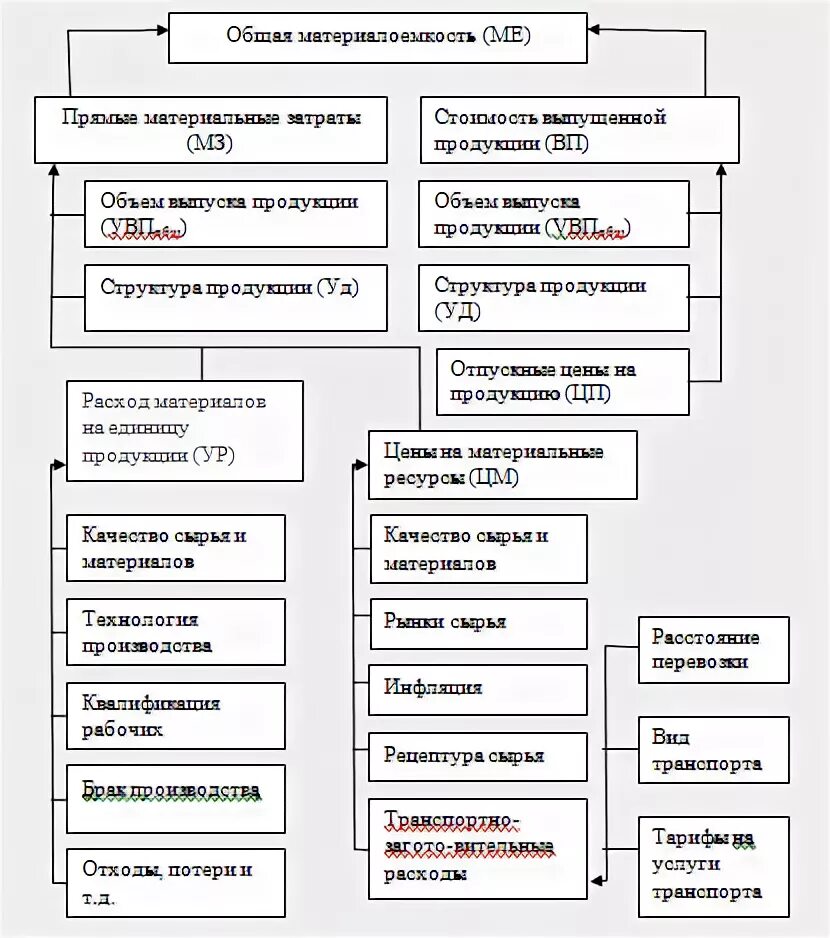Анализ материальных расходов