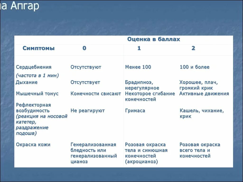 Апгар после кесарева. Оценка по Апгар 5 из 6. 8 Баллов по Апгар. Оценка по Апгар 8-9 баллов что. Апгар 4-7 баллов оценка состояния.