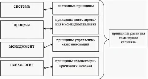 Взаимосвязь системы бюджетов