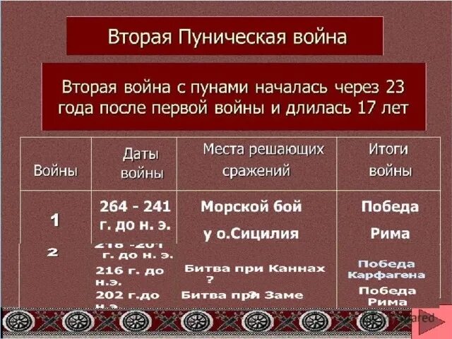 Гражданские войны в риме таблица