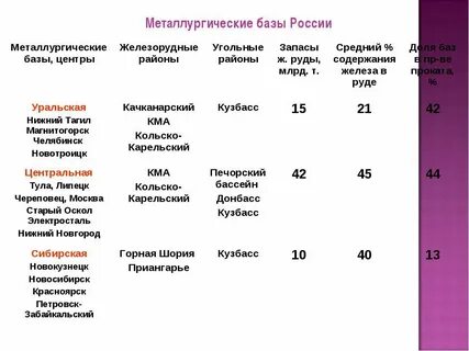 Таблица по географии 9 класс