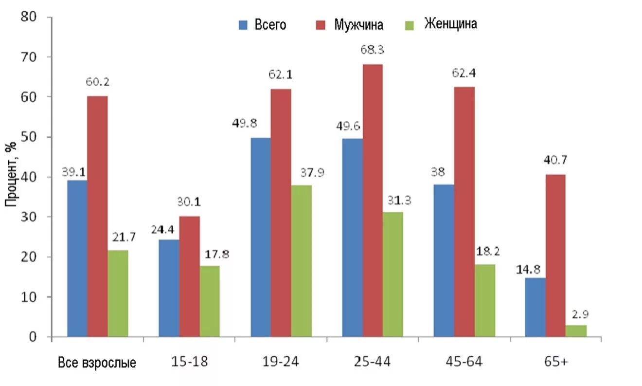 Статистика курящих в россии. Статистика курения. Статистика курения по возрастам. Статистика курильщиков по возрасту. Статистика табакокурения в России.