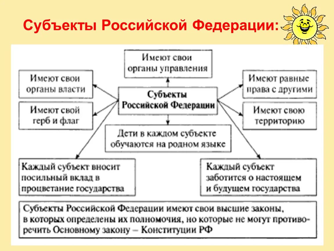 Субъекты РФ. Субъекты Федерации не имеют:. Субъекты Федерации имеют право. Россия субъекты Федерации.