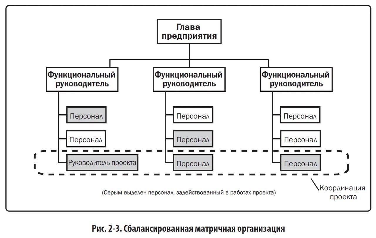 Слабая матрица сильная матрица. Слабая матричная организационная структура. Сильная матричная организационная структура. Сильная и слабая матрица управление проектами. Слабая сильная и сбалансированная матричная структура.