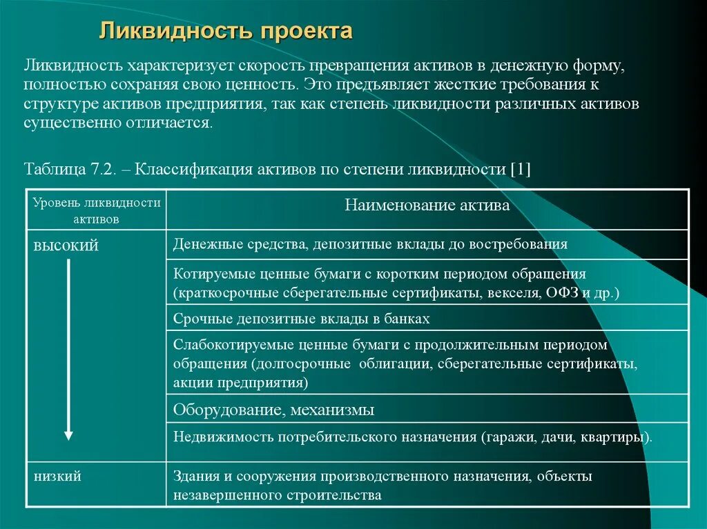 Степень ликвидности активов. Ликвидность активов характеризует. Ликвидность проекта. Ликвидность предприятия это. Ликвидные обязательства