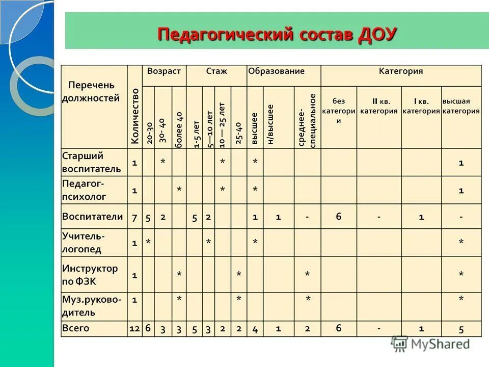 Категории дошкольных учреждений. Педагогический состав в ДОУ. Воспитательный состав детского сада.