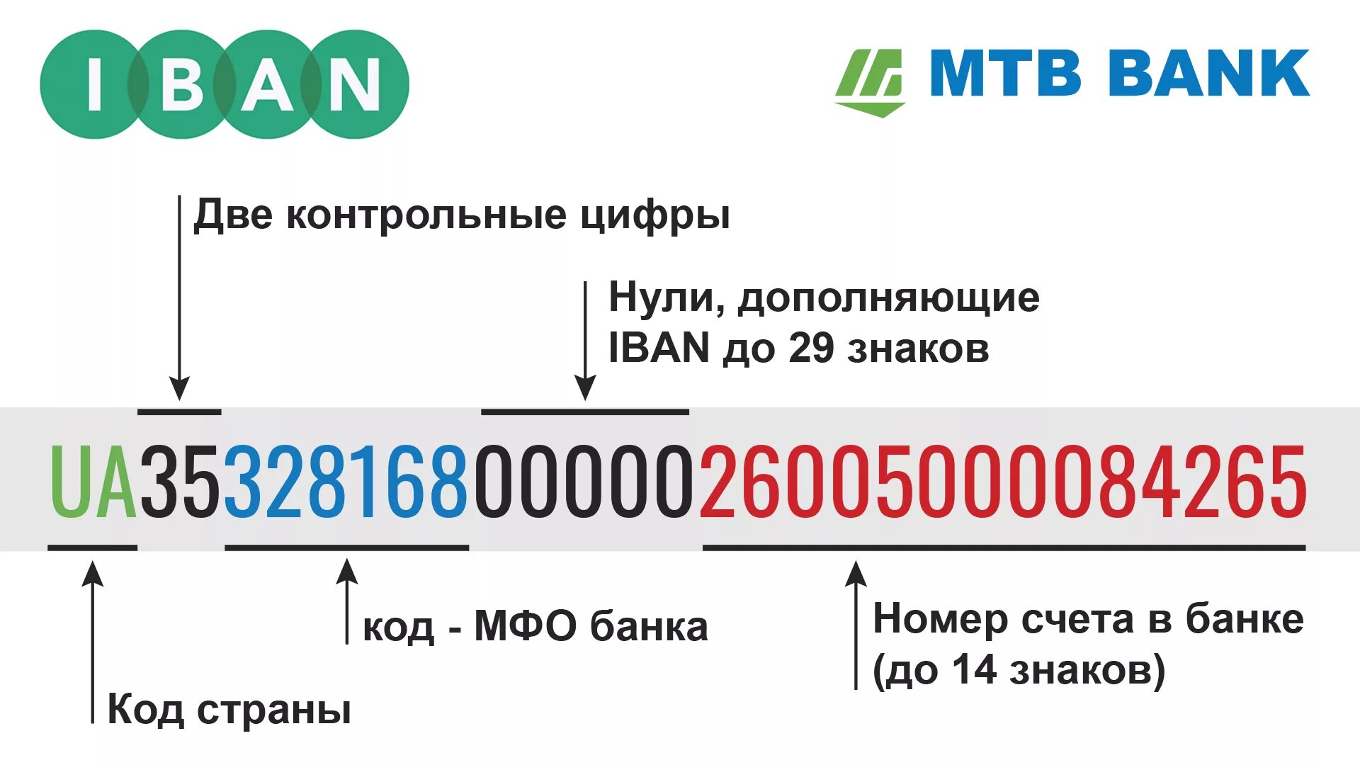 Расшифровка номера счета. Iban Украины. Номер банковского счета. Номер счета Украины. Номер счета банка.