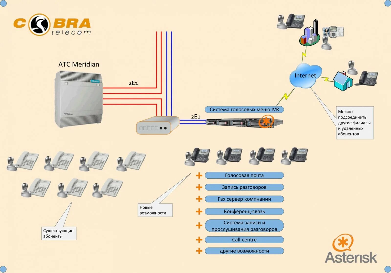 Интеграция с атс. IP АТС Asterisk. АТС миником DX-500 сопряжение. Meridian 11c АТС. АТС Меридиан 11с документация.