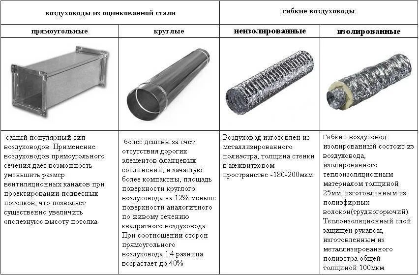 Чертежи воздуховодов из оцинкованной стали. Виды соединений вентиляционных воздуховодов из оцинкованной стали. Типы крепления воздуховодов вентиляции. Размеры труб для вентиляции оцинкованные.