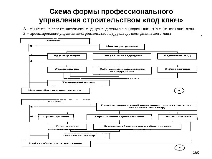 Схема подрядной формы управления строительством. Блок схема строительной организации. Формы управления схема. Схема управления строительным проектом.